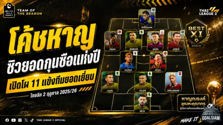 แฟนบอลโหวต “โค้ชหาญ” คว้ากุนซือยอดเยี่ยมแห่งปี ไทยลีก 2 พร้อมเปิดโผ 11 แข้งทีมยอดเยี่ยมฤดูกาล 2025/26