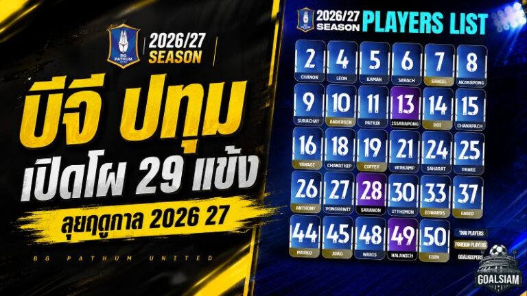 บีจี ปทุมฯ เปิดโผ 29 ขุนพลล่าแชมป์ ซีซั่น 2026/27 จัดทัพแน่นพร้อมรบ 4 สมรภูมิ