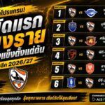 เชียงรายเจอของแข็งตั้งแต่ต้น! เปิดโปรแกรม 6 นัดแรกไทยลีก 2026/27 ชนบุรีเปิดหัว ก่อนดวลบุรีรัมย์-บีจี