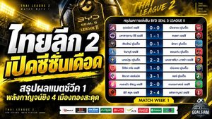 ไทยลีก 2 เปิดซีซั่นเดือด! สรุปผลแมตช์วีค 1 พลังกาญจน์ยิง 4 เมืองทองสะดุดตั้งแต่นัดแรก