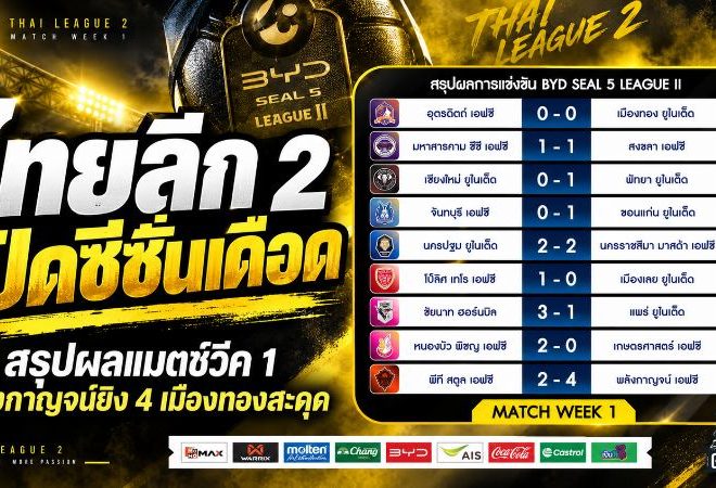ไทยลีก 2 เปิดซีซั่นเดือด! สรุปผลแมตช์วีค 1 พลังกาญจน์ยิง 4 เมืองทองสะดุดตั้งแต่นัดแรก