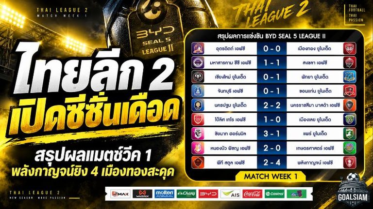 ไทยลีก 2 เปิดซีซั่นเดือด! สรุปผลแมตช์วีค 1 พลังกาญจน์ยิง 4 เมืองทองสะดุดตั้งแต่นัดแรก