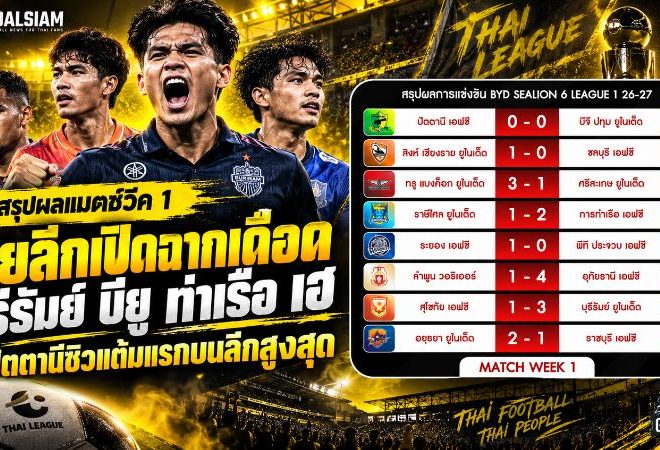ไทยลีกเปิดฉากเดือด! บุรีรัมย์แชมป์เก่าคว้าชัย บียู ท่าเรือ อยุธยาเฮ ปัตตานีสร้างประวัติศาสตร์แต้มแรก