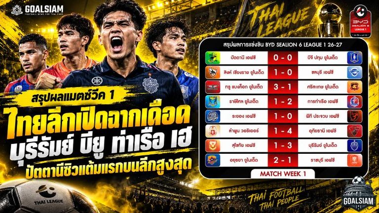 ไทยลีกเปิดฉากเดือด! บุรีรัมย์แชมป์เก่าคว้าชัย บียู ท่าเรือ อยุธยาเฮ ปัตตานีสร้างประวัติศาสตร์แต้มแรก