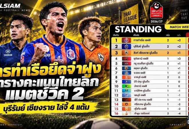 การท่าเรือแรงไม่หยุด! 6 แต้มเต็มยึดจ่าฝูง อัปเดตตารางไทยลีก 2026/27 หลังเกมแมตช์วีค 2