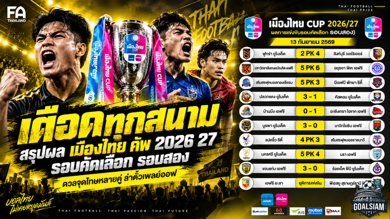 เดือดทุกสนาม! สรุปผลเมืองไทย คัพ 2026/27 รอบคัดเลือกรอบสอง 13 ก.ย. ดวลจุดโทษกระจาย ล่าตั๋วเพลย์ออฟ
