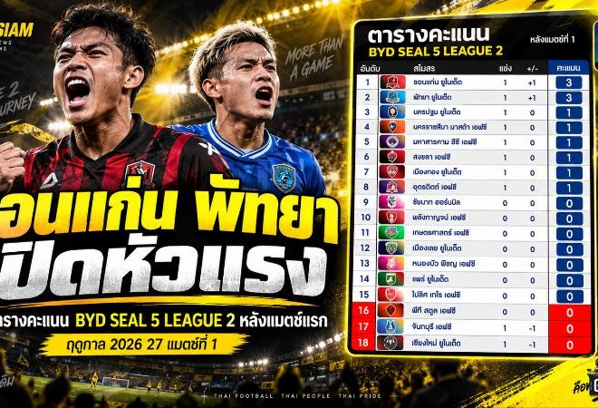 ทรู แบงค็อกเปิดหัวคำราม! ยึดจ่าฝูงไทยลีก 2026/27 หลัง 4 ทีมกอดคอมี 3 แต้ม