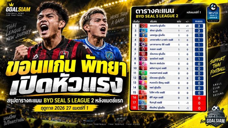 ทรู แบงค็อกเปิดหัวคำราม! ยึดจ่าฝูงไทยลีก 2026/27 หลัง 4 ทีมกอดคอมี 3 แต้ม