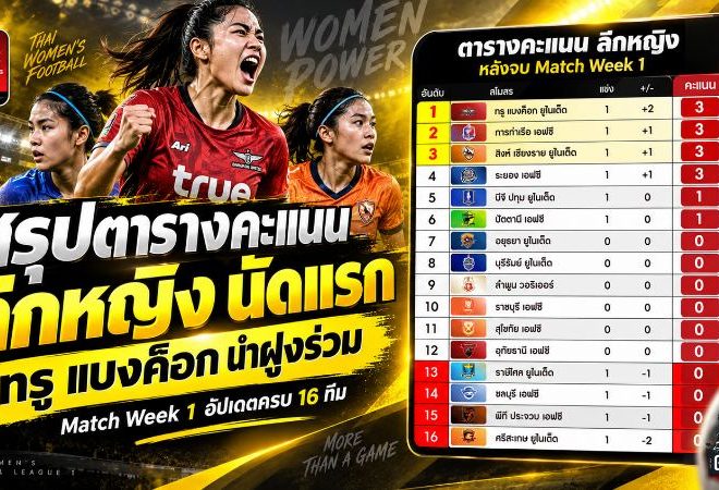 แข้งเทพผงาดจ่าฝูง! ทรู แบงค็อก เปิดหัวแรง ยึดบัลลังก์ไทยลีก 2026/27 หลังศึกแมตช์เดย์แรก