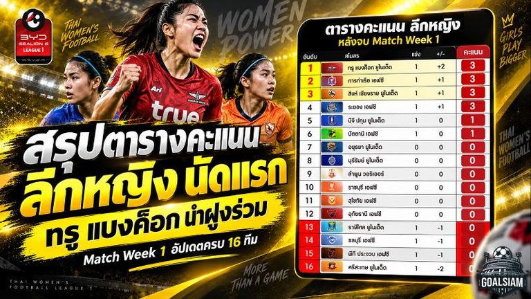 แข้งเทพผงาดจ่าฝูง! ทรู แบงค็อก เปิดหัวแรง ยึดบัลลังก์ไทยลีก 2026/27 หลังศึกแมตช์เดย์แรก