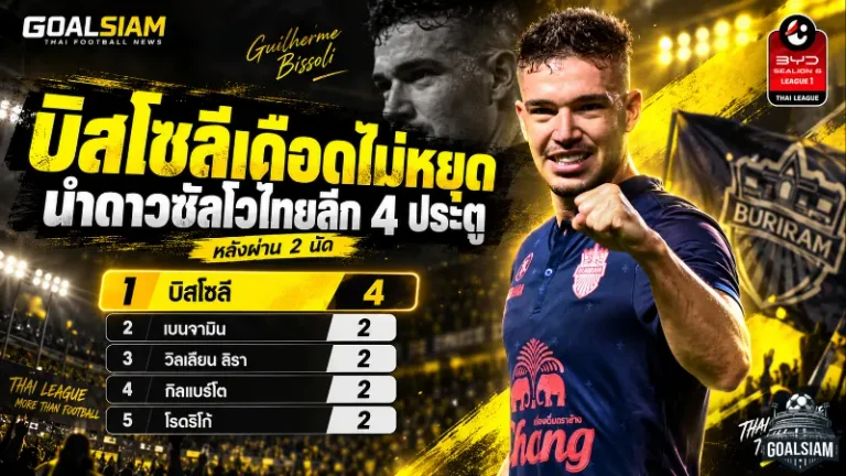 บิสโซลีเดือดไม่หยุด! ซัด 4 ลูกนำดาวซัลโวไทยลีก 2026/27 หลังผ่าน 2 นัด