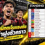 อุทัยธานียิงทดเจ็บแซงคว้าชัย ผงาดจ่าฝูงชั่วคราว ไทยลีก 2026/27 แมตช์วีค 3