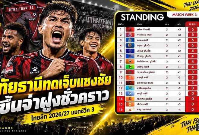 อุทัยธานียิงทดเจ็บแซงคว้าชัย ผงาดจ่าฝูงชั่วคราว ไทยลีก 2026/27 แมตช์วีค 3