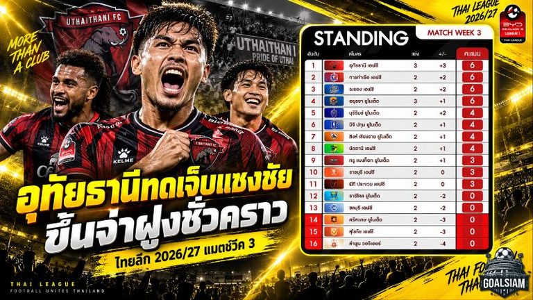 อุทัยธานียิงทดเจ็บแซงคว้าชัย ผงาดจ่าฝูงชั่วคราว ไทยลีก 2026/27 แมตช์วีค 3