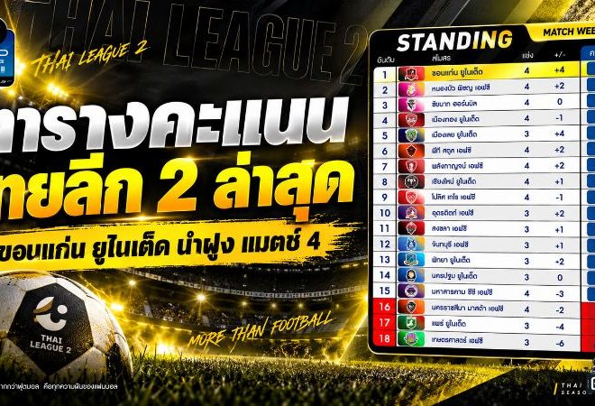 ขอนแก่น ยูไนเต็ด ยึดจ่าฝูงไทยลีก 2 หลังผ่าน 4 นัด หนองบัว-ชัยนาท-เมืองทองไล่กดดัน