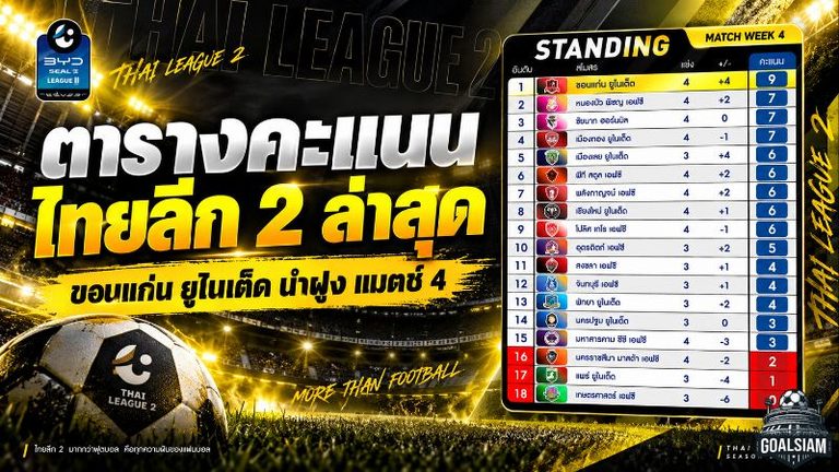 ขอนแก่น ยูไนเต็ด ยึดจ่าฝูงไทยลีก 2 หลังผ่าน 4 นัด หนองบัว-ชัยนาท-เมืองทองไล่กดดัน