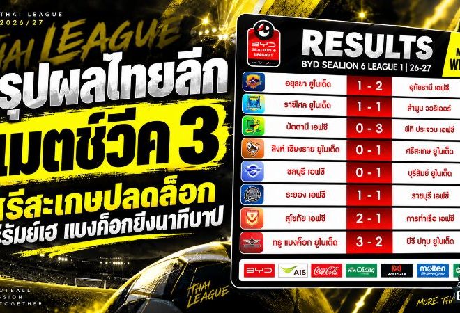 สรุปผลไทยลีก แมตช์วีค 3 เดือดทุกสนาม ศรีสะเกษปลดล็อก บุรีรัมย์เฮ ท่าเรือสะดุด แบงค็อกยิงนาทีบาป