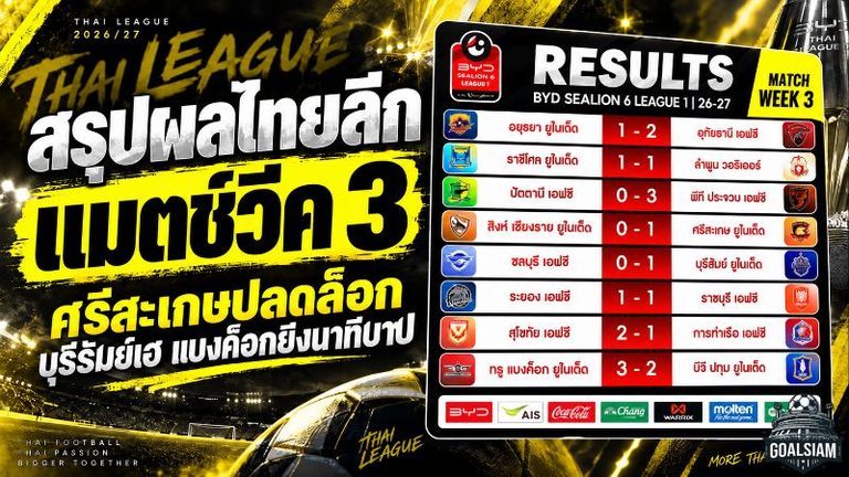 สรุปผลไทยลีก แมตช์วีค 3 เดือดทุกสนาม ศรีสะเกษปลดล็อก บุรีรัมย์เฮ ท่าเรือสะดุด แบงค็อกยิงนาทีบาป