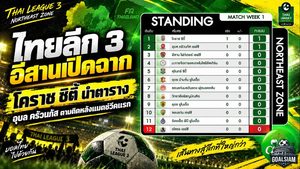 ไทยลีก 3 อีสานเปิดฉาก โคราช ซิตี้ นำตาราง อุบล ครัวนภัสตามติดหลังแมตช์วีคแรก