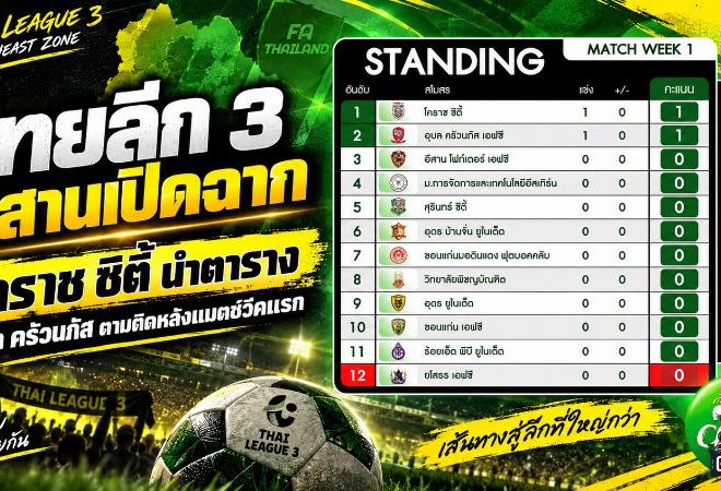 ไทยลีก 3 อีสานเปิดฉาก โคราช ซิตี้ นำตาราง อุบล ครัวนภัสตามติดหลังแมตช์วีคแรก