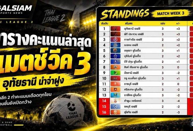 พีที ประจวบพุ่งรองฝูง! ศึกไทยลีกแมตช์ 3 เดือด ศรีสะเกษเฮท้ายเกม พร้อมอัปเดตตารางคะแนนล่าสุด