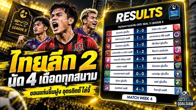 สรุปไทยลีก 2 นัดที่ 4 เดือดทุกสนาม ขอนแก่นขึ้นจ่าฝูง อุตรดิตถ์ไล่จี้ เมืองทองคว้าชัยสำคัญ