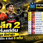 ไทยลีก 2 เดือดตั้งแต่ต้น! พีที สตูลยึดจ่าฝูง เชียงใหม่จี้ติด กลุ่ม 6 แต้มเบียดกัน 4 ทีม