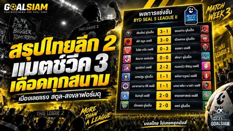 สรุปไทยลีก 2 แมตช์วีค 3 เดือดทุกสนาม เมืองเลยขึ้นนำร่วมกลุ่มหัวตาราง สตูล-สงขลาระเบิดฟอร์ม