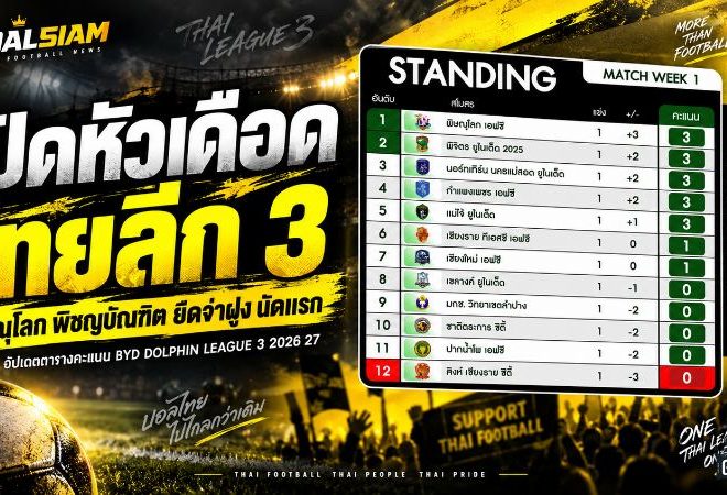 เปิดหัวเดือดไทยลีก 3! พิษณุโลก-พิชญบัณฑิตยึดจ่าฝูง เช็กตารางคะแนน BYD DOLPHIN LEAGUE 3 นัดแรก 2026/27