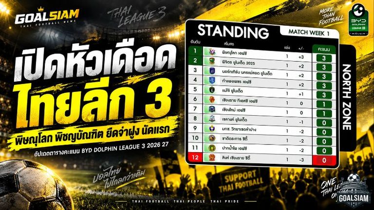 เปิดหัวเดือดไทยลีก 3! พิษณุโลก-พิชญบัณฑิตยึดจ่าฝูง เช็กตารางคะแนน BYD DOLPHIN LEAGUE 3 นัดแรก 2026/27