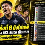 บุรีรัมย์ยืนที่ 8 ยังไร้พ่าย เปิดตาราง ACL Elite 2026/27 หลังจบนัดแรก ทีมไทยยังมีลุ้นเต็มตัว