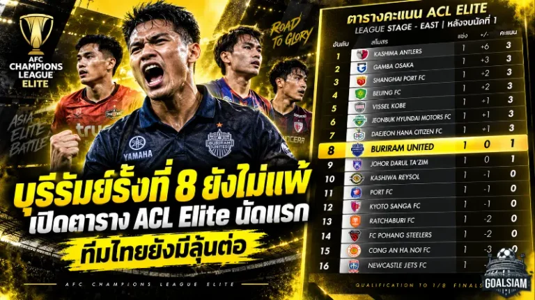 บุรีรัมย์ยืนที่ 8 ยังไร้พ่าย เปิดตาราง ACL Elite 2026/27 หลังจบนัดแรก ทีมไทยยังมีลุ้นเต็มตัว