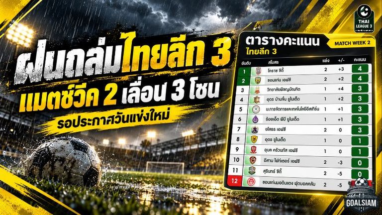 ฝนถล่มไทยลีก 3! แมตช์วีค 2 สะดุดหนัก 3 โซนเลื่อนยกชุด รอประกาศวันแข่งใหม่