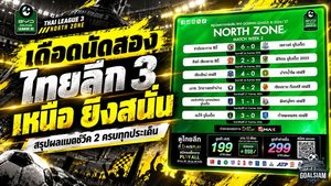 เดือดตั้งแต่นัดสอง ไทยลีก 3 ยิงสนั่น 17 คู่ ฝนถล่มสั่งเลื่อน 3 โซนรอวันแข่งใหม่