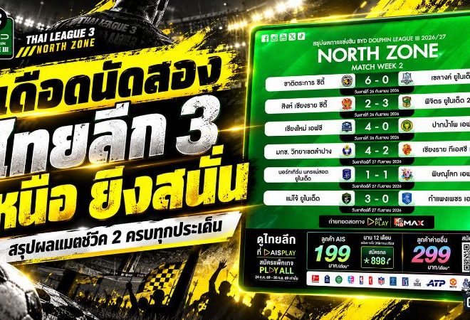 เดือดตั้งแต่นัดสอง ไทยลีก 3 ยิงสนั่น 17 คู่ ฝนถล่มสั่งเลื่อน 3 โซนรอวันแข่งใหม่
