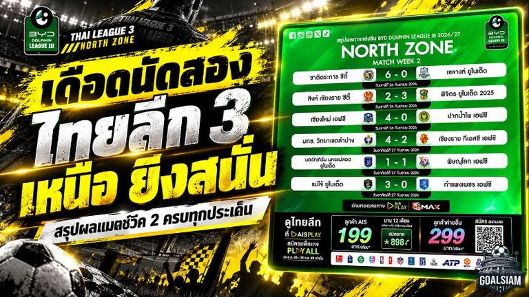 เดือดตั้งแต่นัดสอง ไทยลีก 3 ยิงสนั่น 17 คู่ ฝนถล่มสั่งเลื่อน 3 โซนรอวันแข่งใหม่