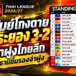 บุรีรัมย์โกงตายแซงระยอง 3-2 ยึดจ่าฝูงไทยลีก 10 แต้ม อุทัยธานีฟอร์มดุทะยานรองจ่าฝูง