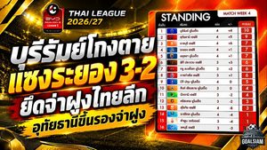 บุรีรัมย์โกงตายแซงระยอง 3-2 ยึดจ่าฝูงไทยลีก 10 แต้ม อุทัยธานีฟอร์มดุทะยานรองจ่าฝูง