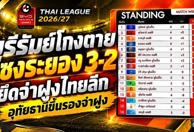 บุรีรัมย์โกงตายแซงระยอง 3-2 ยึดจ่าฝูงไทยลีก 10 แต้ม อุทัยธานีฟอร์มดุทะยานรองจ่าฝูง
