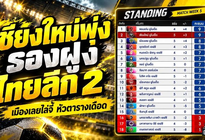 เชียงใหม่ ยูไนเต็ด ผงาดรองจ่าฝูงไทยลีก 2! เก็บ 9 แต้ม เมืองเลย ยูไนเต็ด ไล่จี้ติด หัวตารางเดือดตั้งแต่ต้นซีซั่น